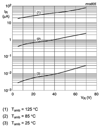 VR vs. IR characteristic for the Nexperia 1PS7xSB70 general purpose Schottky diode Graph of VR vs. IR characteristic for the Nexperia 1PS7xSB70 general purpose Schottky diode