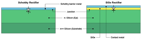 SiGe rectifier replaces the Schottky metal barrier with SiGe Diagram of SiGe rectifier replaces the Schottky metal barrier with SiGe