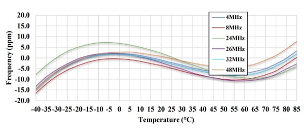 SPXOs have good frequency stability over the entire operating temperature range Graph of SPXOs have good frequency stability over the entire operating temperature range