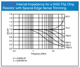 Typical internal impedance response for a 0402 flip chip resistor Image de la réponse en impédance interne typique d'une résistance Flip Chip 0402