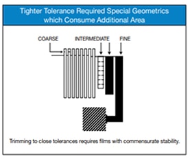 Tighter tolerance requirements can result in additional area being used Image des exigences de tolérance plus strictes pouvant entraîner l'utilisation d'une surface additionnelle