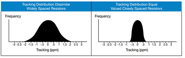Examples of tracking distributions for widely and closely spaced resistors Image d'exemples de distributions de suivi pour des résistances largement et étroitement espacées
