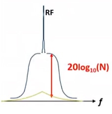 Noise from the feedback divider (20 log10(N)) has a 34 dB higher in-band noise Diagram of noise from the feedback divider (20 log10(N)) has a 34 dB higher in-band noise