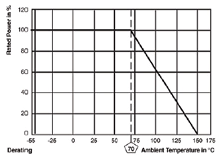 Derating curve Graph of derating curve