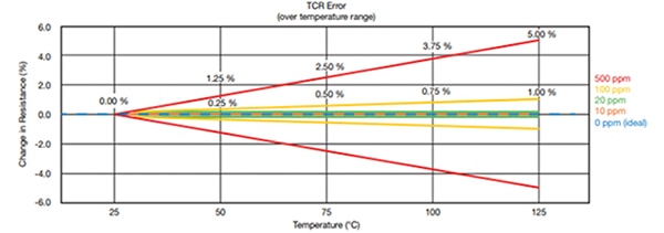 Comparison of different TCR levels as a percentage change in resistance over temperature Graph of comparison of different TCR levels as a percentage change in resistance over temperature