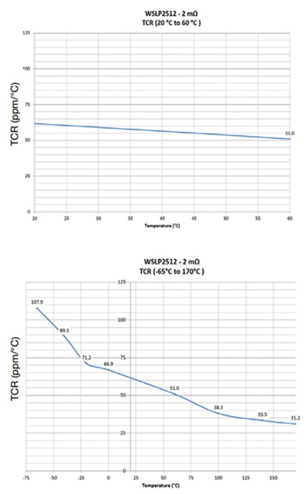 Non-linear TCR characteristic Graph of non-linear TCR characteristic