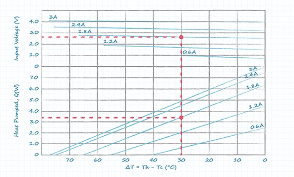 Same Sky CP30138H Peltier module performance graph Graph of Same Sky CP30138H Peltier module performance graph