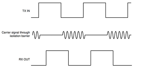 On-off keying (OOK) schema uses a high-frequency carrier (AC) signal แผนภาพของสคีมา on-off keying (OOK) ใช้สัญญาณพาหะความถี่สูง (AC)