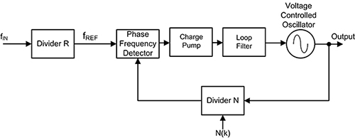 Classical integer N phase locked loop frequency synthesizer Schéma fonctionnel d'un synthétiseur de fréquences à boucle à verrouillage de phase entier-N classique