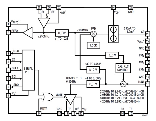 Analog Devices LTC6946IUFD-3#PBF integer N frequency synthesizer (click to enlarge) Schéma fonctionnel du synthétiseur de fréquences entier-N LTC6946IUFD-3#PBF d'Analog Devices (cliquez pour agrandir)