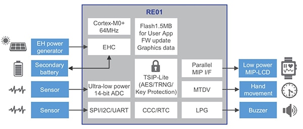 Renesas RE01 microcontroller family Diagram of Renesas RE01 microcontroller family