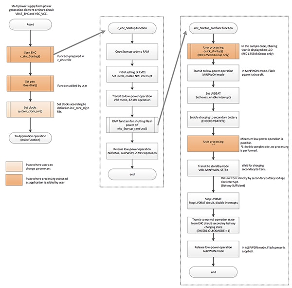 Sample code for starting up the Renesas RE01 MCU energy harvesting capabilities (click to enlarge) Diagram of sample code for starting up the Renesas RE01 MCU energy harvesting capabilities (click to enlarge)
