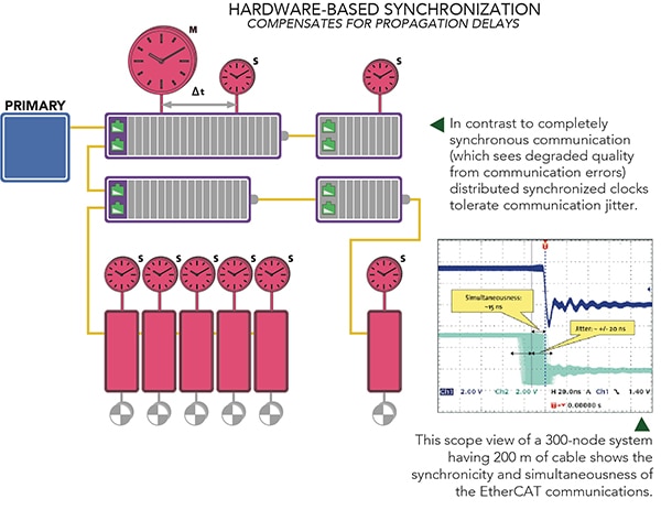 EtherCAT Hardware-Based Synchronization Diagram of EtherCAT Hardware-Based Synchronization