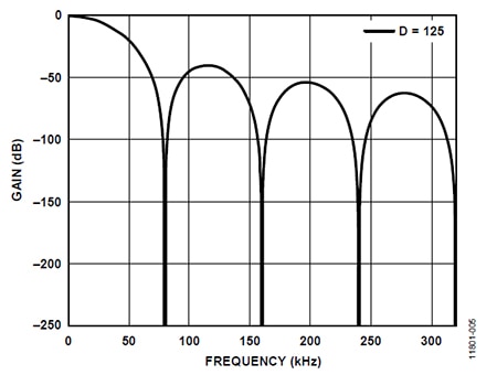 3rd-order sinc digital filter amplitude response Graph of 3rd-order sinc digital filter amplitude response