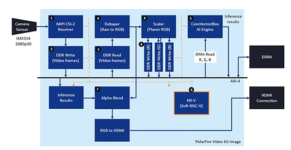 Microchip Technology PolarFire FPGA Video and Imaging Kit (click to enlarge) Diagram of Microchip Technology PolarFire FPGA Video and Imaging Kit (click to enlarge)