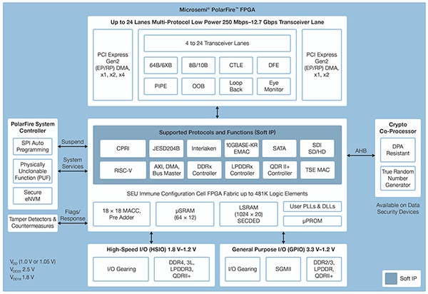 Microchip Technology PolarFire architecture (click to enlarge) Diagram of Microchip Technology PolarFire architecture (click to enlarge)