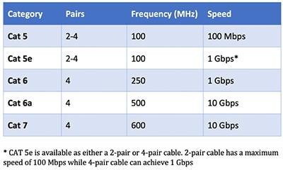 Ethernet cable speeds and the associated Ethernet operating frequency Table of Ethernet cable speeds and the associated Ethernet operating frequency