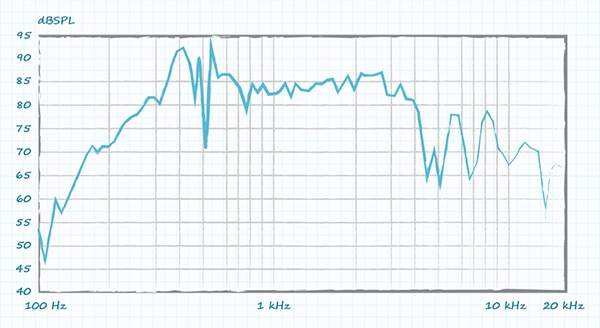 Frequency response graph for Same Sky CSS-50508N 41 mm x 41 mm speaker Graph of frequency response graph for Same Sky CSS-50508N 41 mm x 41 mm speaker