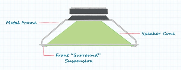 Basic construction of a speaker Diagram of basic construction of a speaker