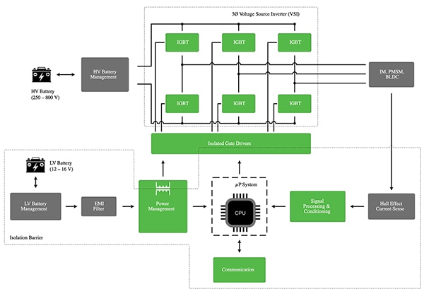 EV requires a three-phase voltage source inverter (click to enlarge) Diagram of EV requires a three-phase voltage source inverter (click to enlarge)