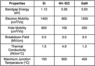 SiC MOSFET's breakdown field, thermal conductivity, and maximum junction temperature Table of SiC MOSFET's breakdown field, thermal conductivity, and maximum junction temperature