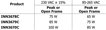 InnoSwitch3-EP ICs are rated for full power at 230 VAC ±15% Table of InnoSwitch3-EP ICs are rated for full power at 230 VAC ±15%
