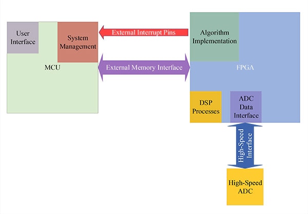 Architecture - system management with the microcontroller 架構示意圖 - 使用微控制器進行系統管理