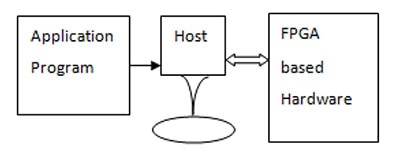 Application program, host processor, and FPGA-based hardware - used in satellite communications example 車用資訊娛樂 FPGA 輔助處理器架構範例 1 的圖片