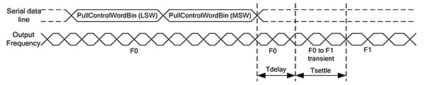 DCO mode output frequency change (click to enlarge) Diagram of DCO mode output frequency change (click to enlarge)