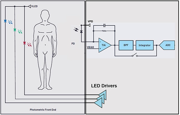 Signal chain for the SpO2 test starts with LED light signals (click to enlarge) Diagram of signal chain for the SpO2 test starts with LED light signals (click to enlarge)