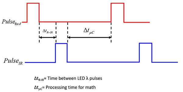 SpO2 equipment’s timing of the 660 nm red LED (PulseRED) and the IR LED (PulseIR) (click to enlarge) Image of SpO2 equipment’s timing of the 660 nm red LED (PulseRED) and the IR LED (PulseIR) (click to enlarge)