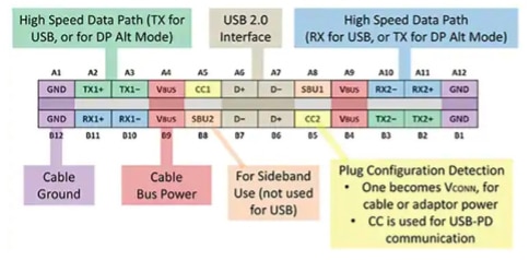 USB Type-C connectors have a symmetrical and reversible pinout USB Type-C 連接器具有對稱且可反轉引腳配置的示意圖
