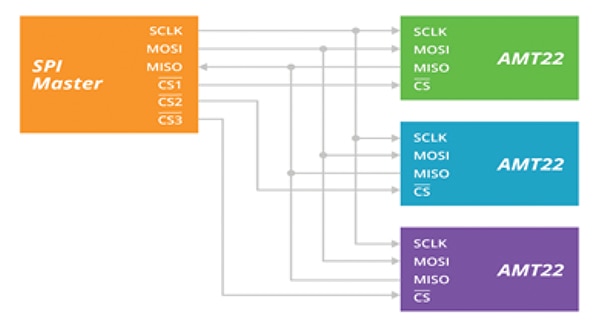 The SPI protocol uses common connections for clock and data Diagram of SPI protocol uses common connections for clock and data