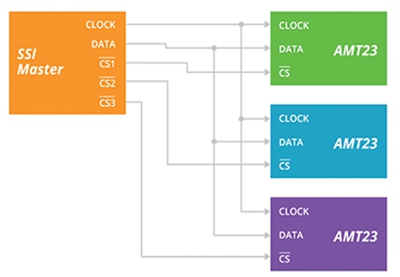 This SSI variant requires fewer wires but supports chip select Diagram of SSI variant requires fewer wires but supports chip select