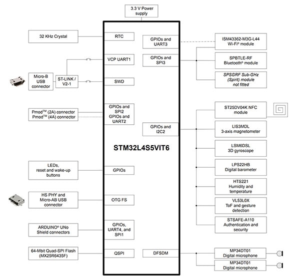 STMicroelectronics B-L4S5I-IOT01A Discovery Kit Diagram of STMicroelectronics B-L4S5I-IOT01A Discovery Kit