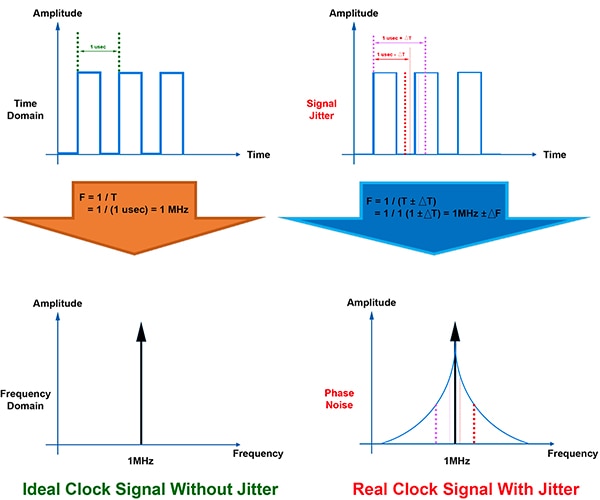 Jitter in the time domain and phase noise in the frequency domain (click to enlarge) Diagram of jitter in the time domain and phase noise in the frequency domain (click to enlarge)