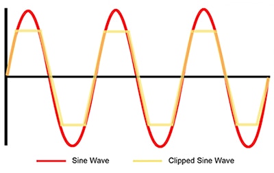 Clipped sine wave approximates a square wave Diagram of clipped sine wave approximates a square wave