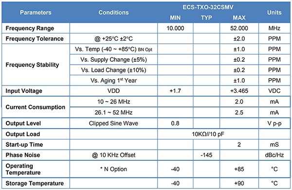 Specifications of the temperature-compensated ECS ECS-TXO-32CSMV TXCO Table of specifications of the temperature-compensated ECS ECS-TXO-32CSMV TXCO