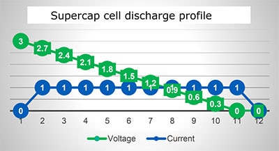 A supercapacitor's output voltage declines steadily Diagram of supercapacitor's output voltage declines steadily