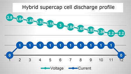 Output discharge profile of the hybrid supercapacitor Diagram of output discharge profile of the hybrid supercapacitor