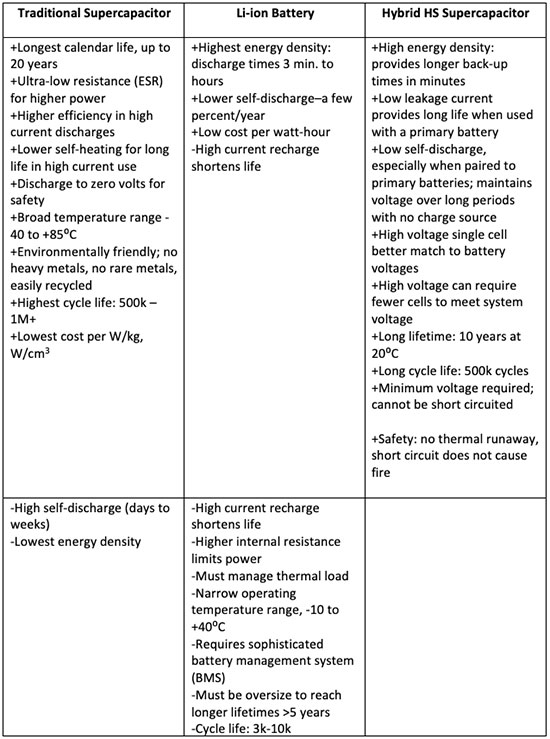 Comparison of the typical characteristics of a battery, a supercapacitor, and a hybrid supercapacitor Table of comparison of the typical characteristics of a battery, a supercapacitor, and a hybrid supercapacitor