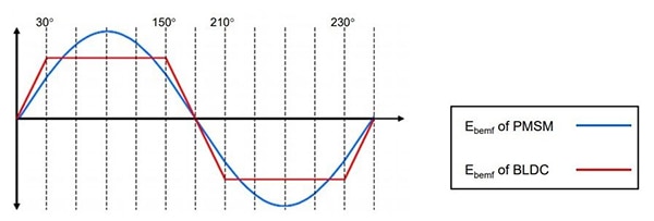 PMSM motor generates a sinusoidal Ebemf Graph of PMSM motor generates a sinusoidal Ebemf