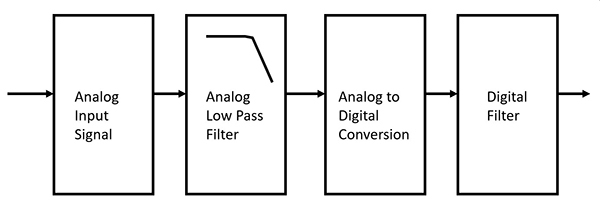 Block diagram of an analog-to-digital signal chain Obrázek blokového schématu analogově-digitálního signálového řetězce