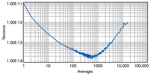 Applied Allan variance calculation Graf použitého výpočtu Allanovy variance