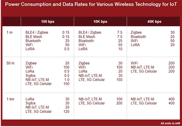 Common wireless standards and their capabilities Table of common wireless standards and their capabilities