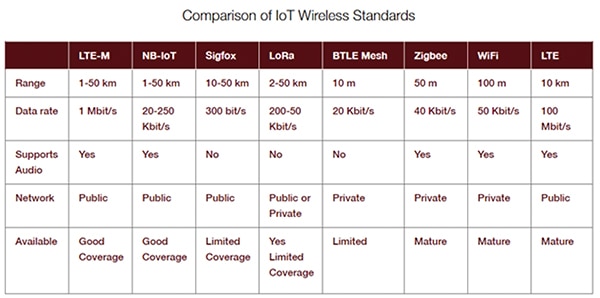 Comparison of wireless IoT standards Table of comparison of wireless IoT standards