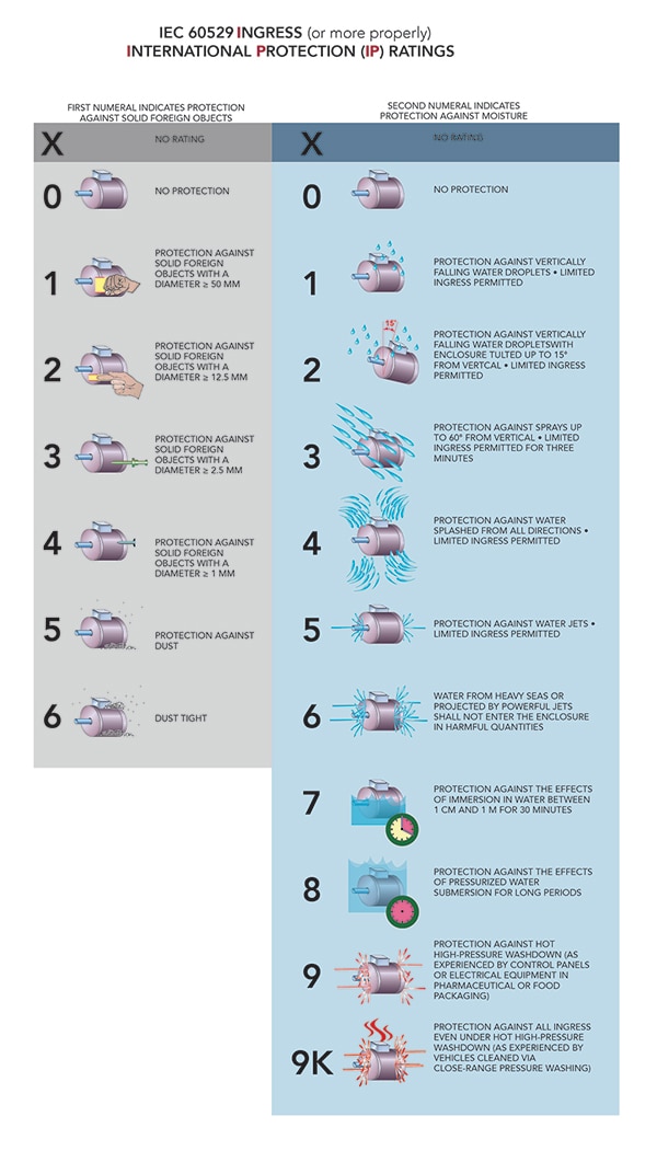 Various IP ratings of IEC 60529 (click to enlarge) Image of various IP ratings of IEC 60529 (click to enlarge)