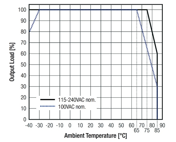 RECOM RAC03E-K/277 series devices have a wide operating temperature range Graph of RECOM RAC03E-K/277 series devices have a wide operating temperature range