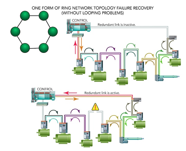 Ring topologies are speedy and provide rapid recovery from link failure Diagram of ring topologies are speedy and provide rapid recovery from link failure