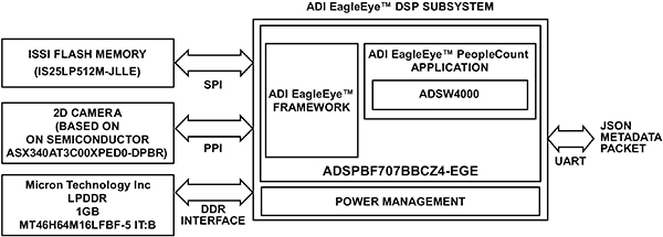 Analog Devices' EagleEye trial kit Schema del kit di prova EagleEye di Analog Devices